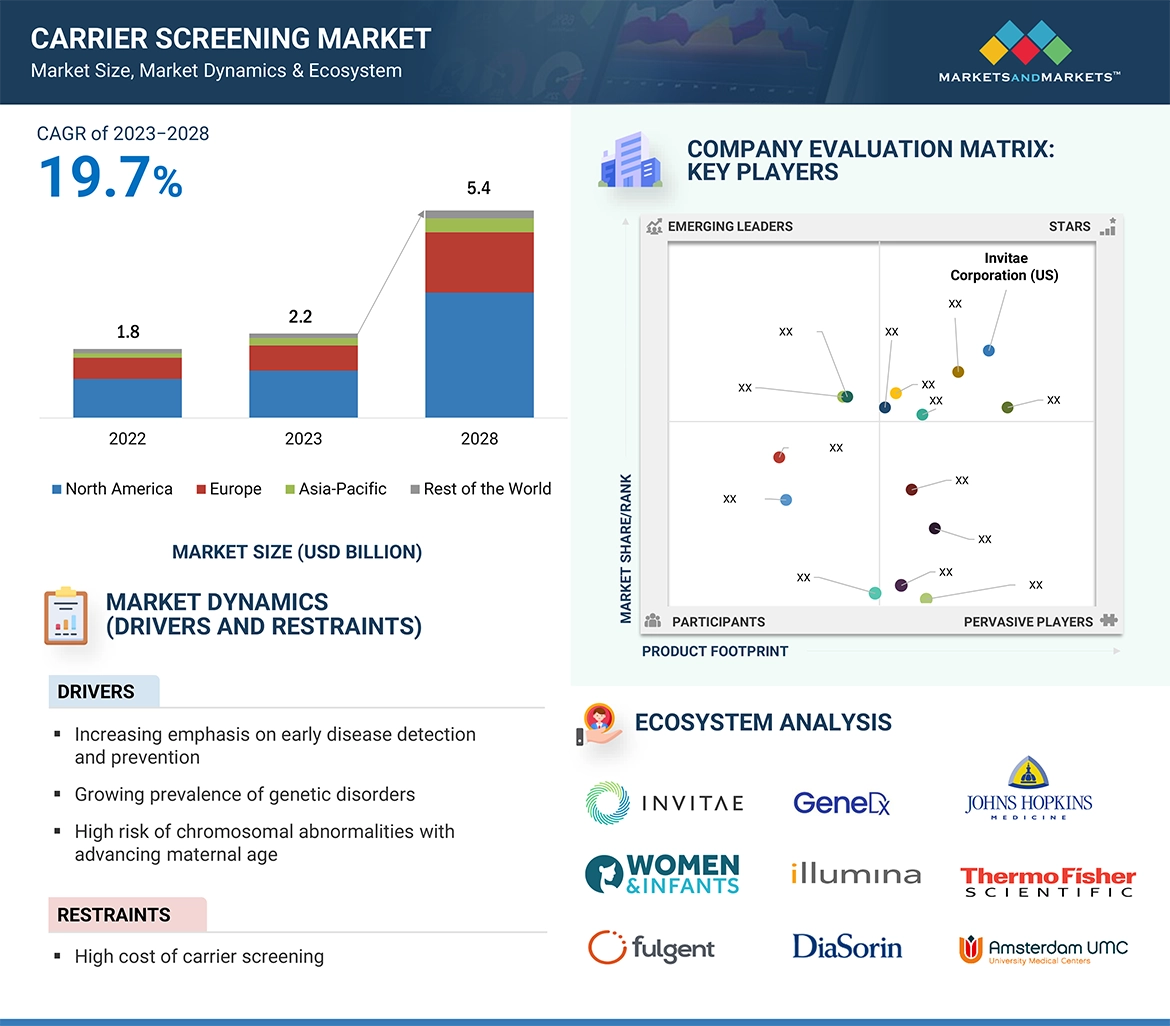 Carrier Screening Market � Global Forecast and Key Opportunities to 2028