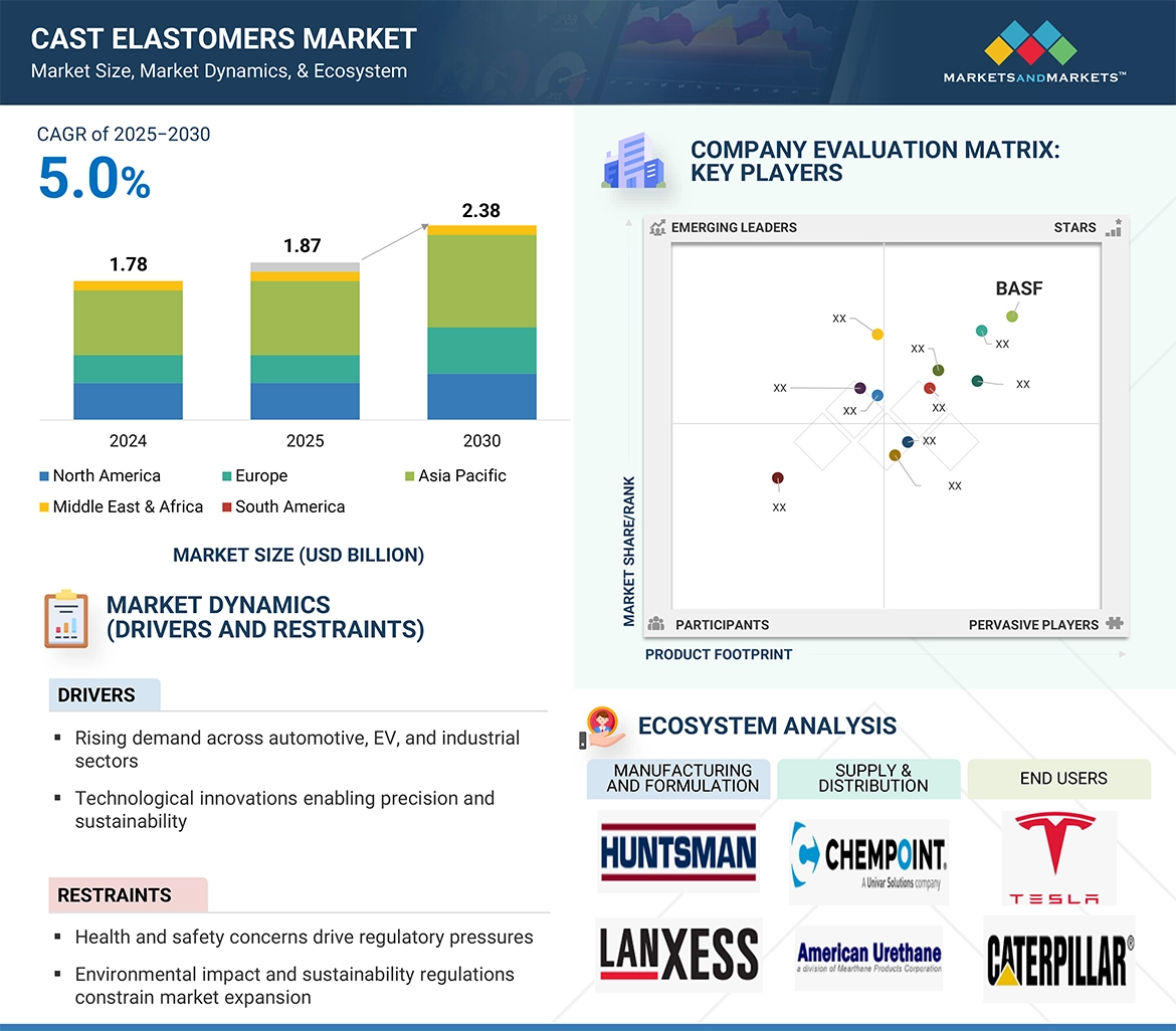 Cast Elastomers Market