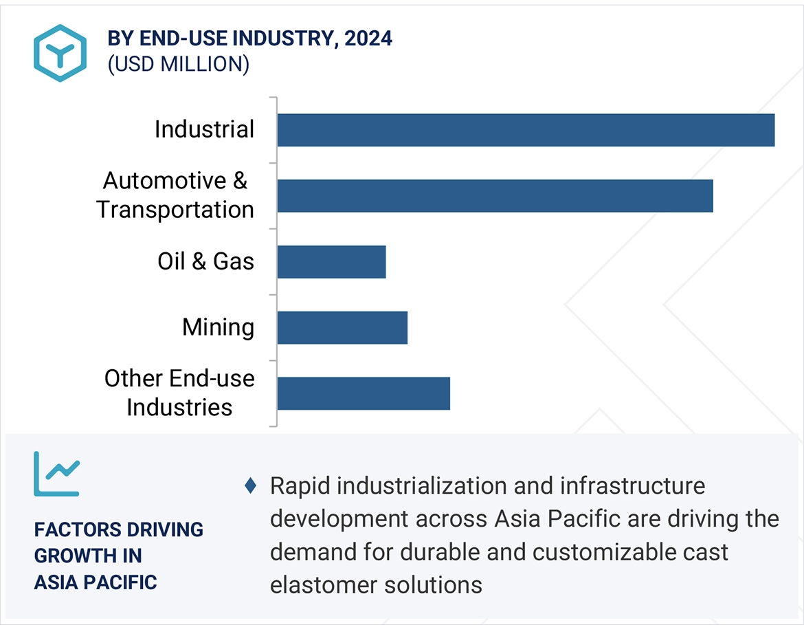 Cast Elastomers Market