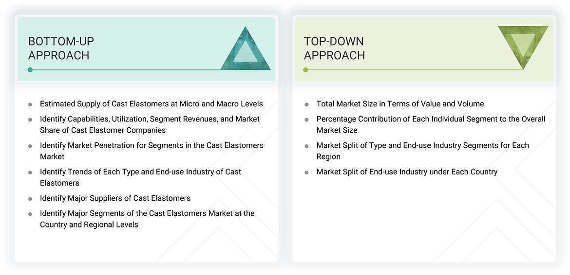 Cast Elastomers Market