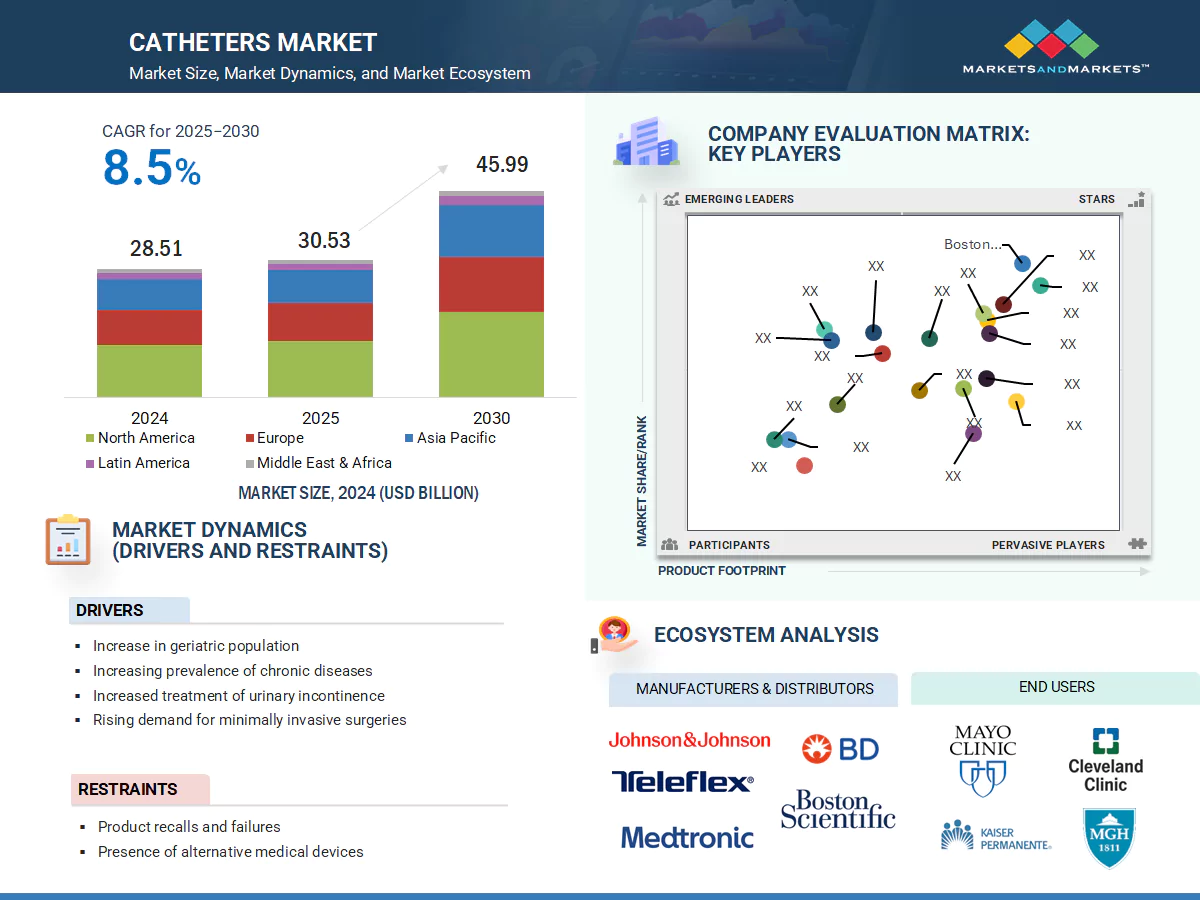Catheters Market� Global Forecast and Key Opportunities to 2030