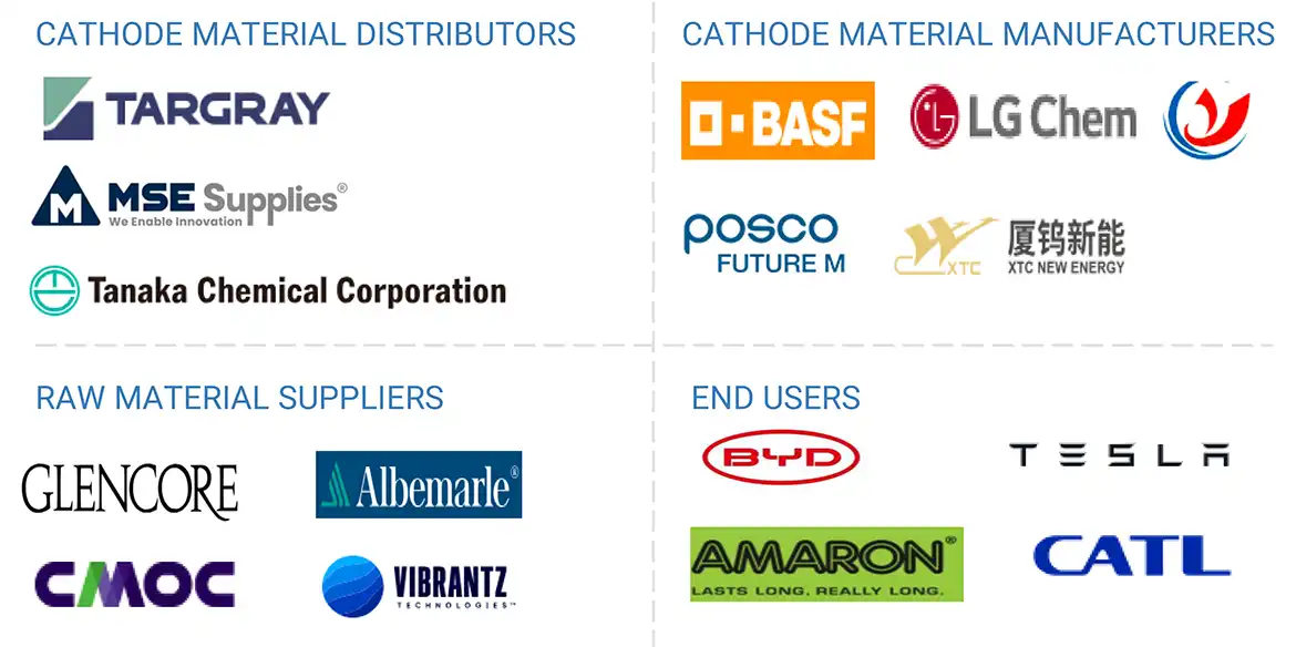 Cathode Materials Market