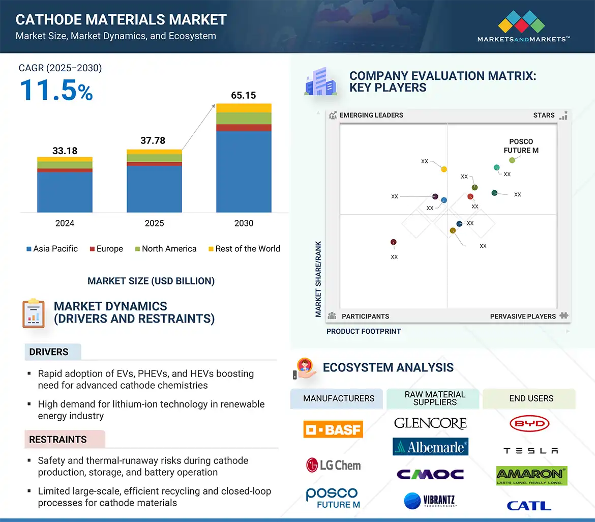Cathode Materials Market