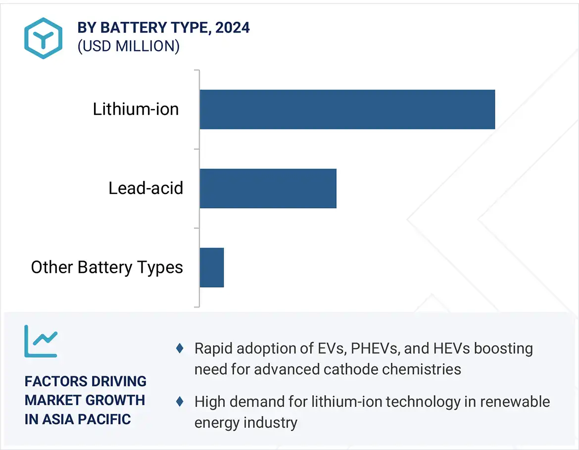 Cathode Materials Market