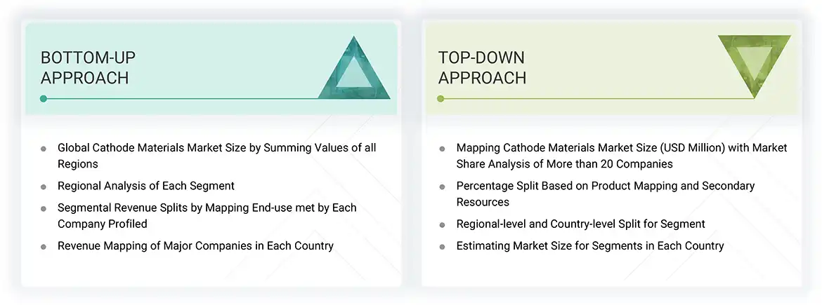 Cathode Materials Market
