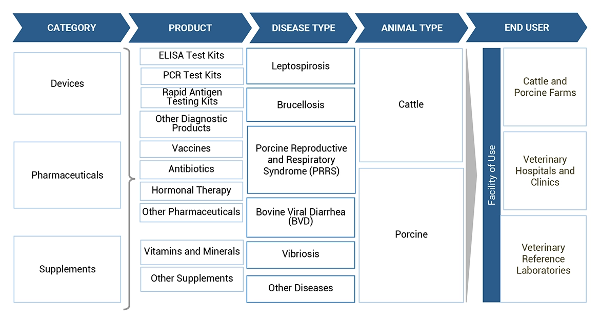 Cattle & Porcine/Swine Reproductive Diseases Market Ecosystem