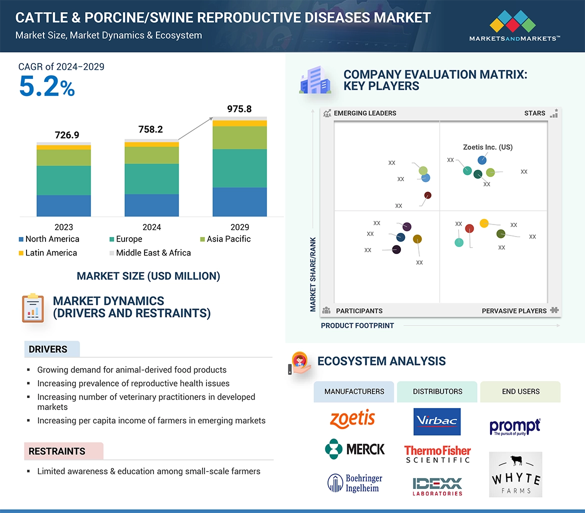 Cattle & Porcine/Swine Reproductive Diseases Market� Global Forecast and Key Opportunities to 2029