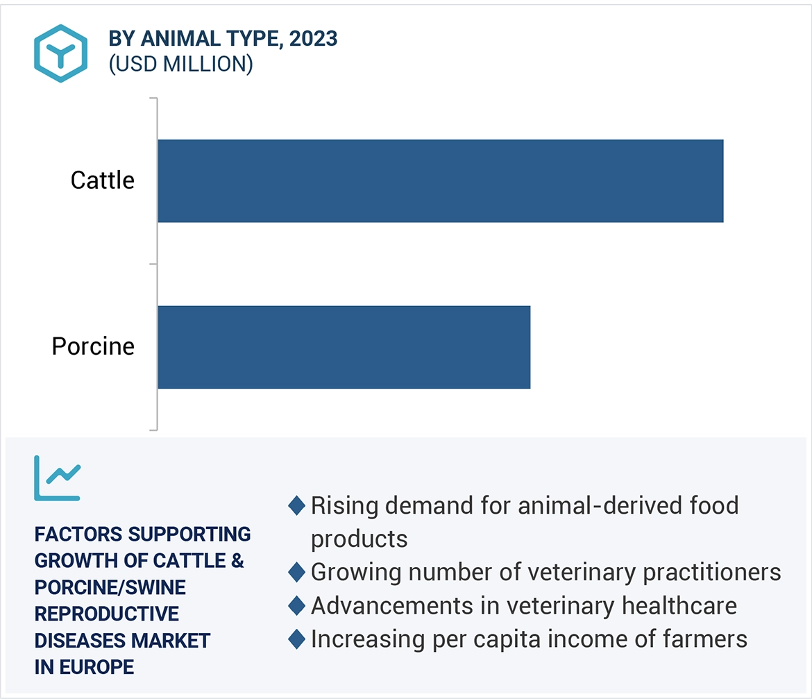 Cattle & Porcine/Swine Reproductive Diseases Market Region