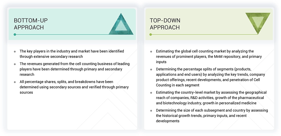 Cell Counting Market