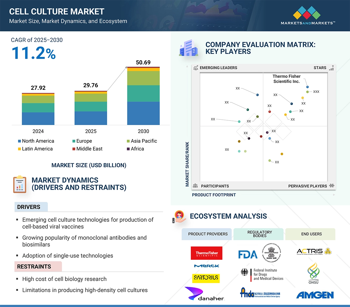Cell Culture Market � Global Forecast and Key Opportunities to 2030