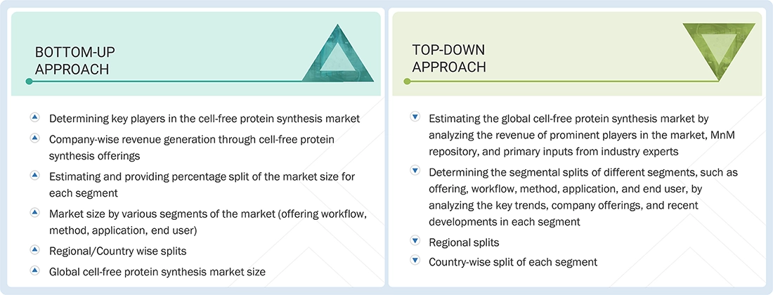 Cell-free Protein Synthesis Market