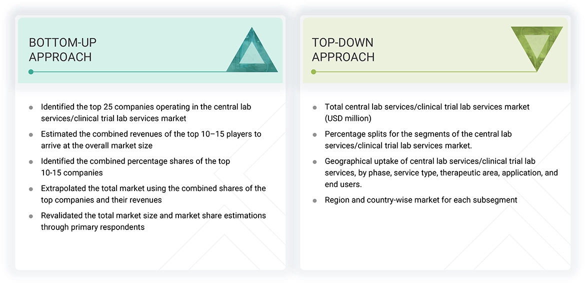 Central Lab Services/Clinical Trial Lab Services Market