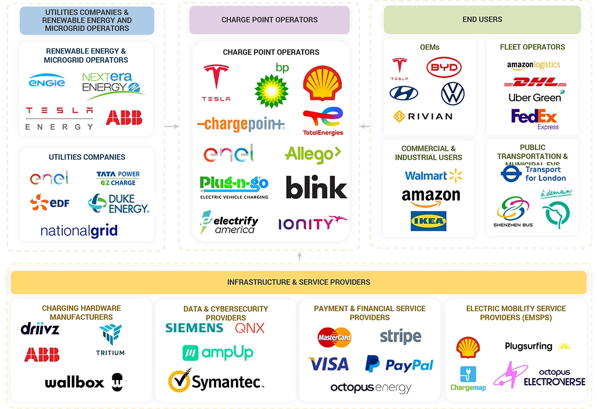 Top Companies in Charging as a Service Market 