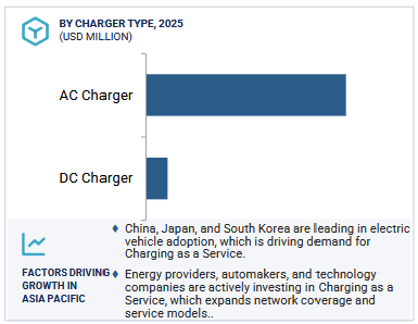 Charging as a Service Market by region