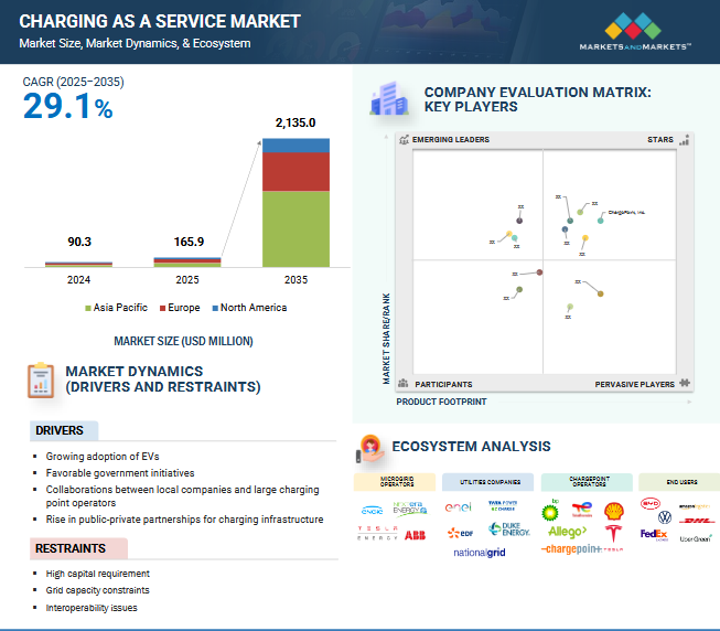 Charging as a Service Market