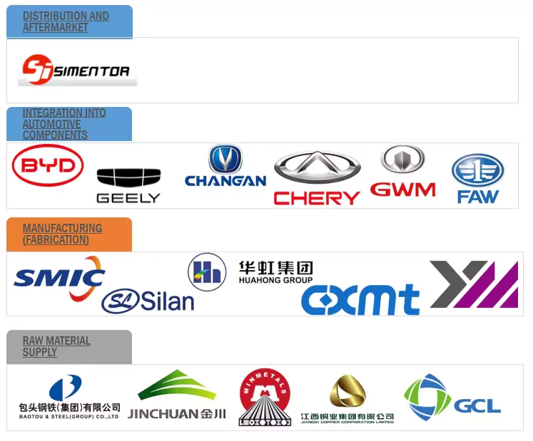 Top Companies in China Semiconductor Market 