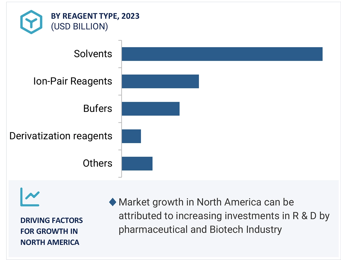 Chromatography Reagents Market Region