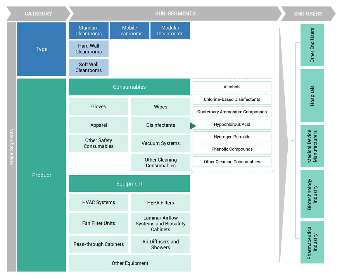Cleanroom Technologies Market Ecosystem