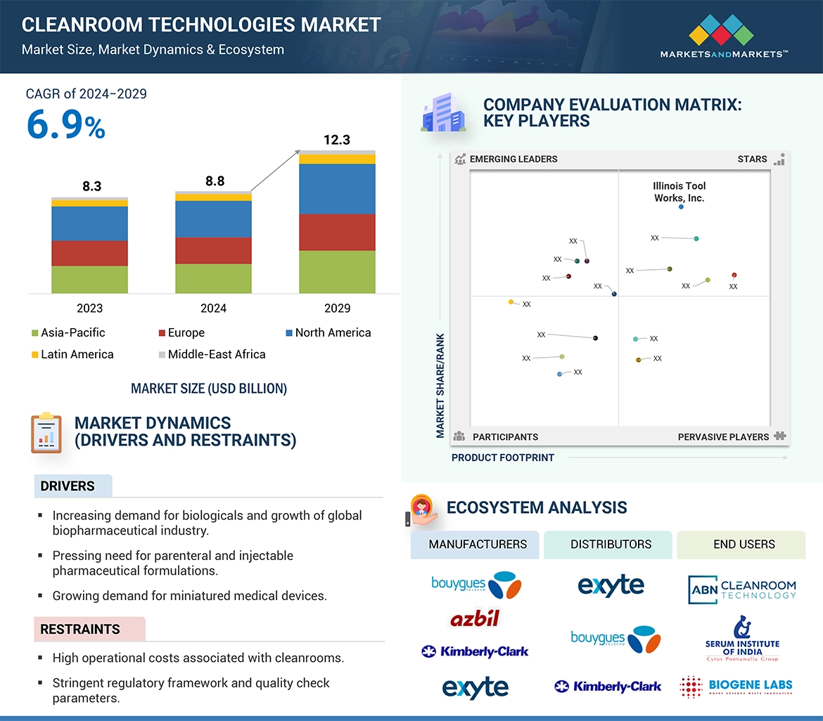 Cleanroom Technologies Market � Global Forecast and Key Opportunities to 2029
