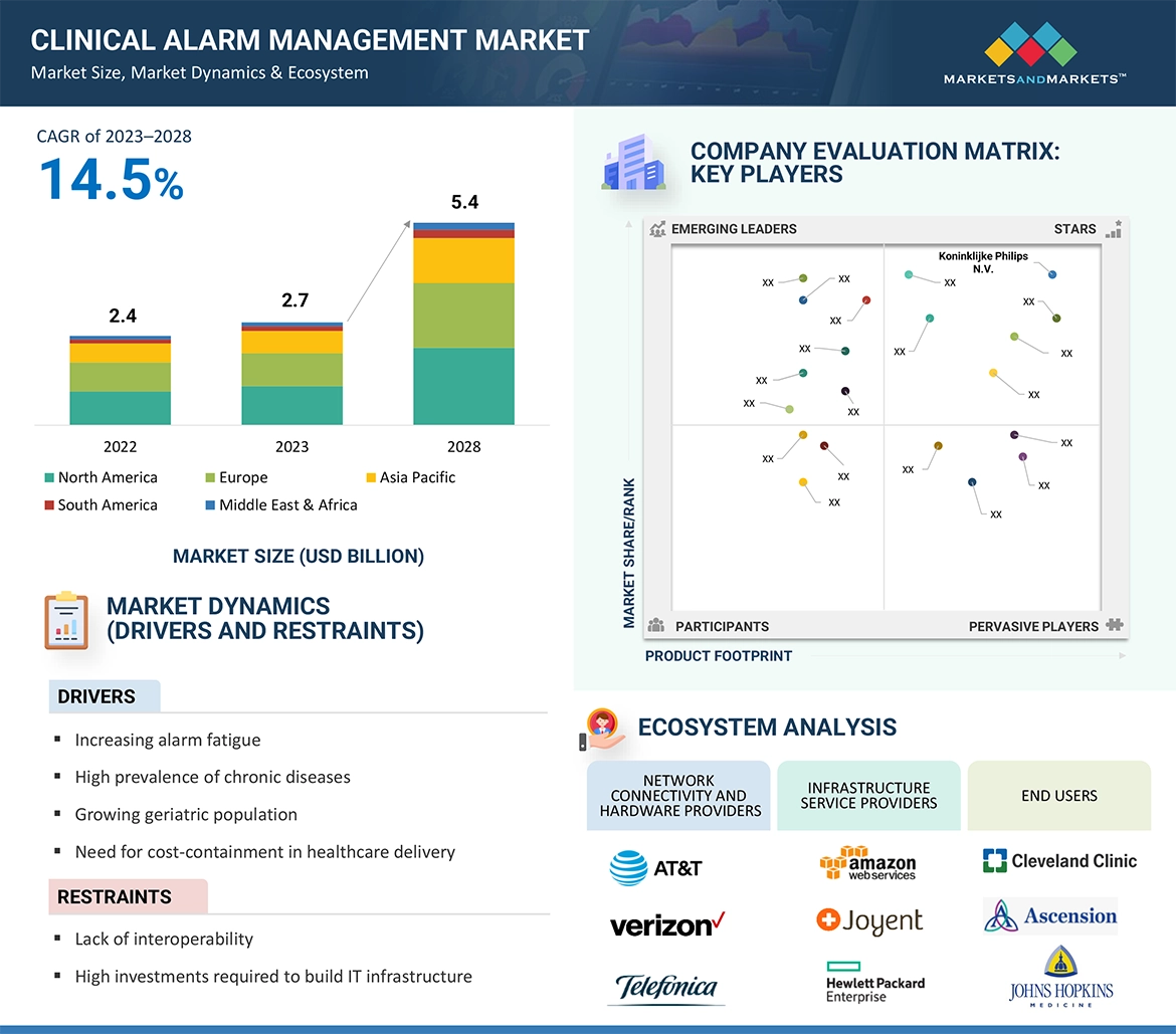 Clinical Alarm Management Market � Global Forecast and Key Opportunities to 2028