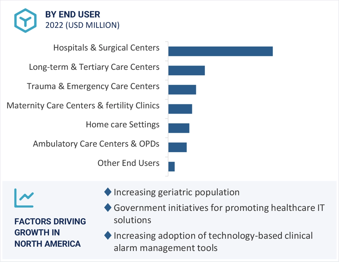 Clinical Alarm Management Market Region