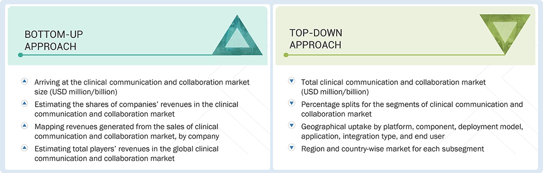 Clinical Communication & Collaboration Market Top Down and Bottom Up Approach