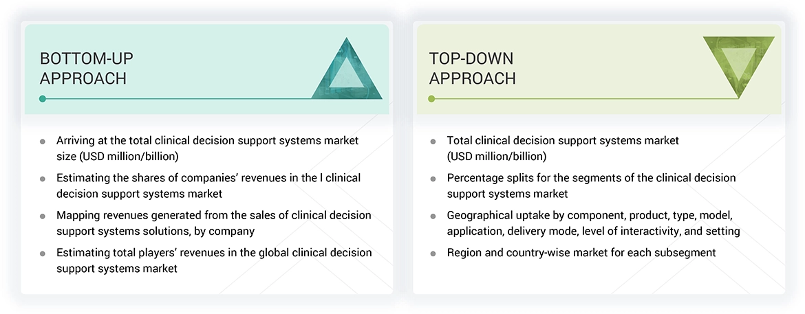 Clinical Decision Support Systems Market