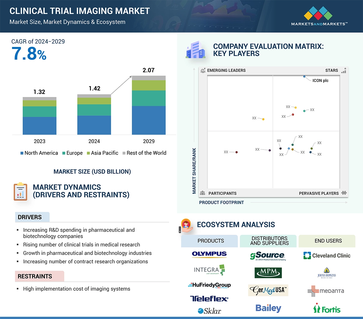 Clinical Trial Imaging Market � Global Forecast and Key Opportunities to 2029