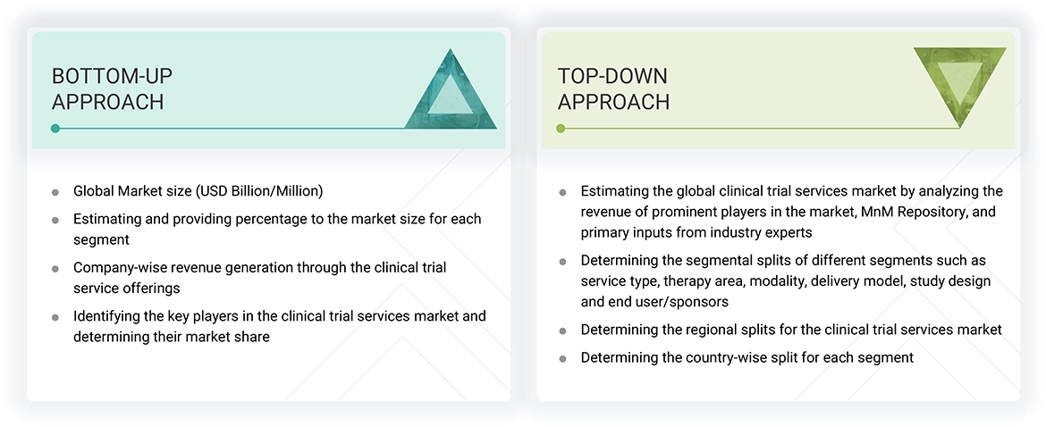 Clinical Trial Services Market