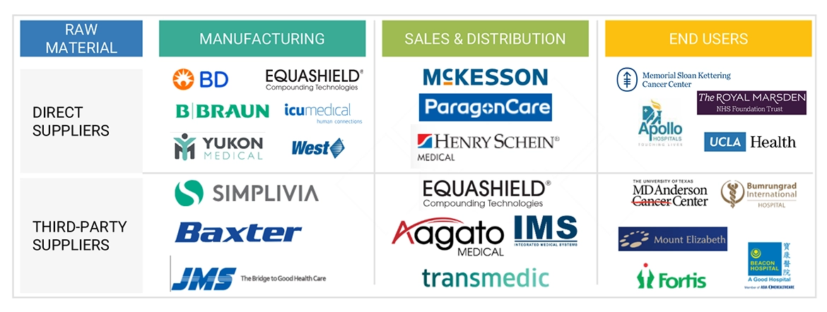 Closed System Transfer Devices Market Ecosystem