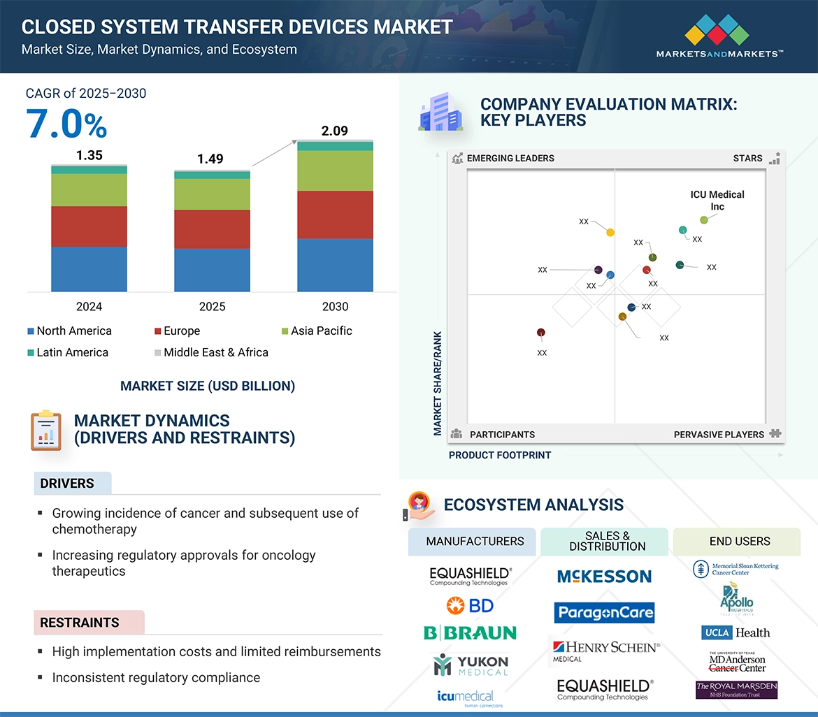 Closed System Transfer Devices Market � Global Forecast and Key Opportunities to 2030