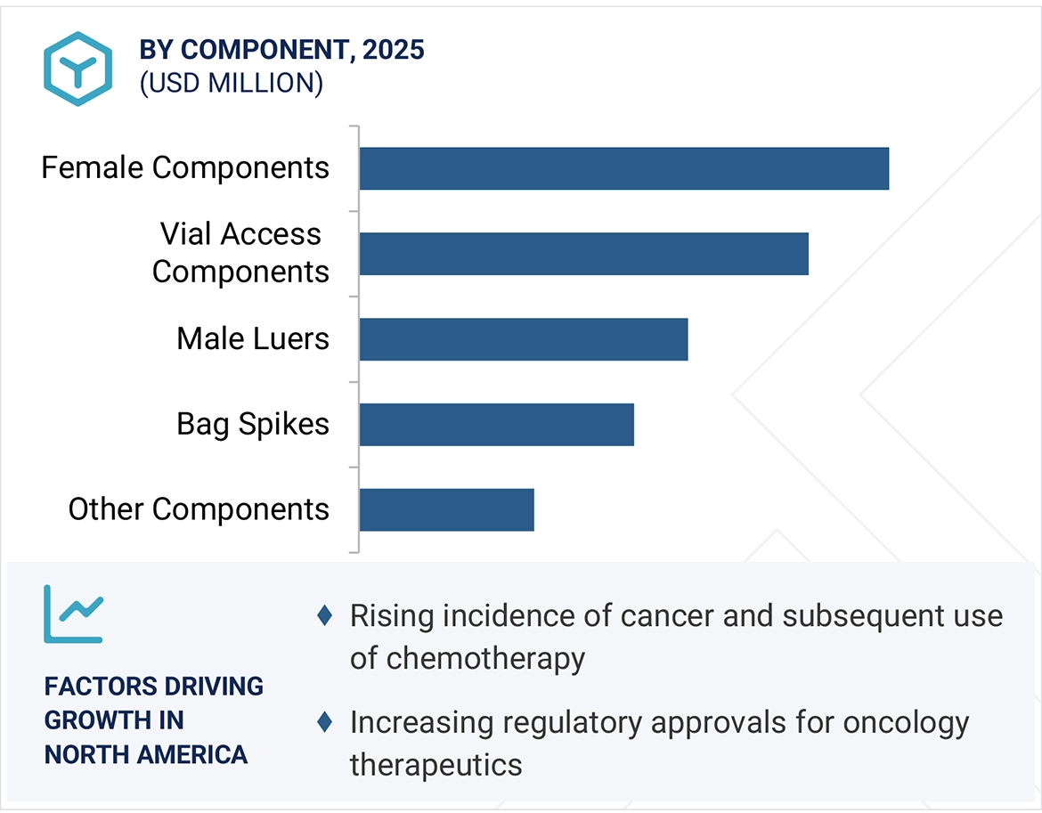 Closed System Transfer Devices Market Region