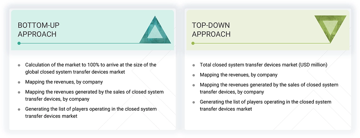 Closed System Transfer Devices Market
