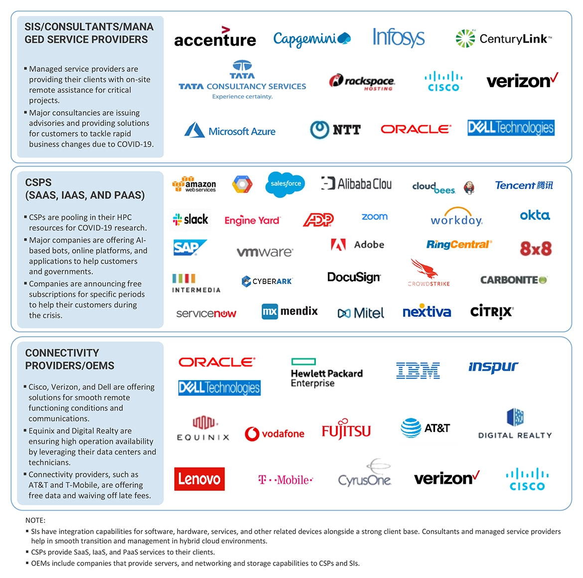 Healthcare Cloud Computing Market Ecosystem