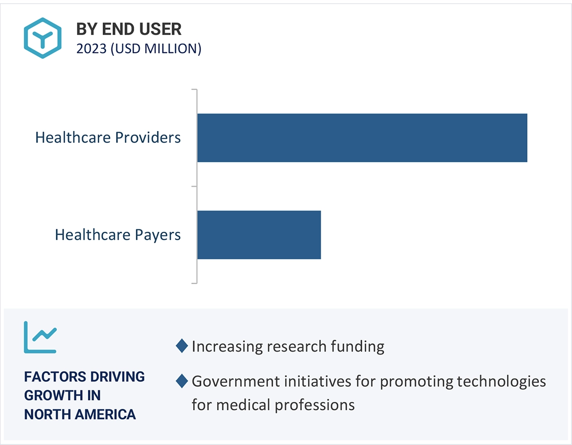 Healthcare Cloud Computing Market Region