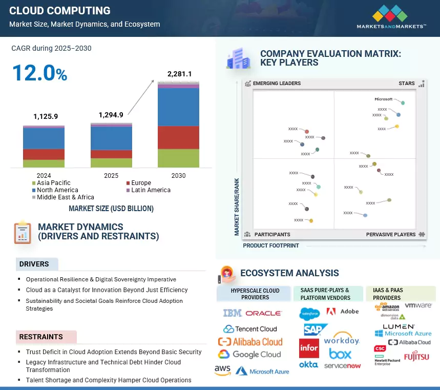 Cloud Computing Market
