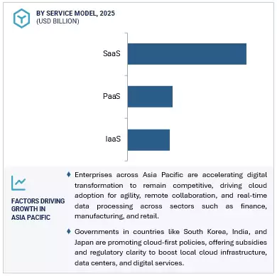 Cloud Computing Market by region