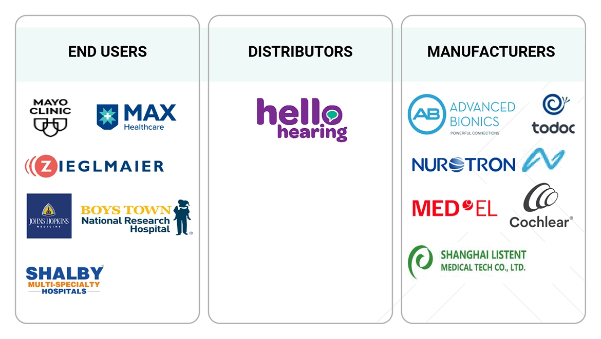 Cochlear implants Market Ecosystem
