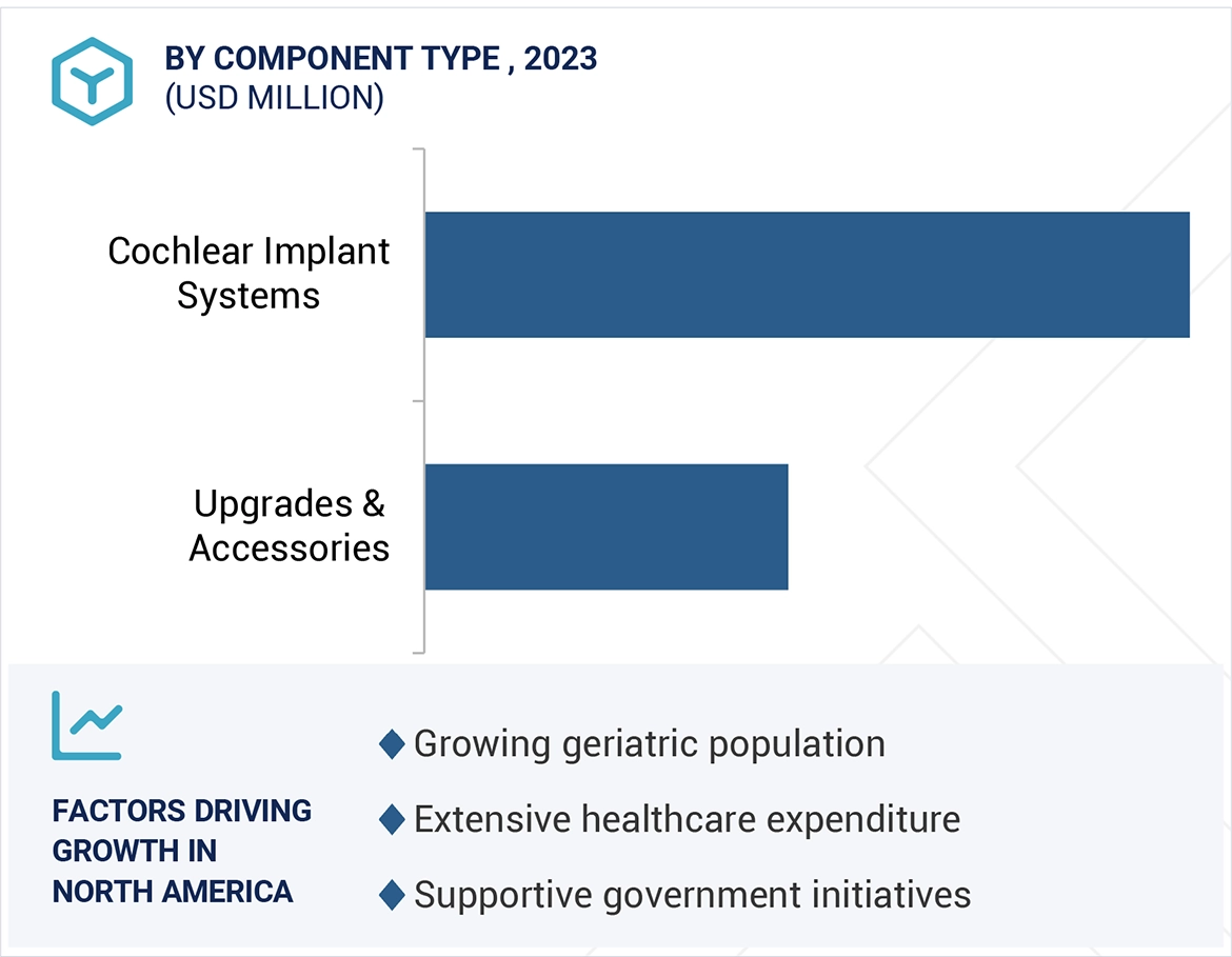 Cochlear implants Market Region