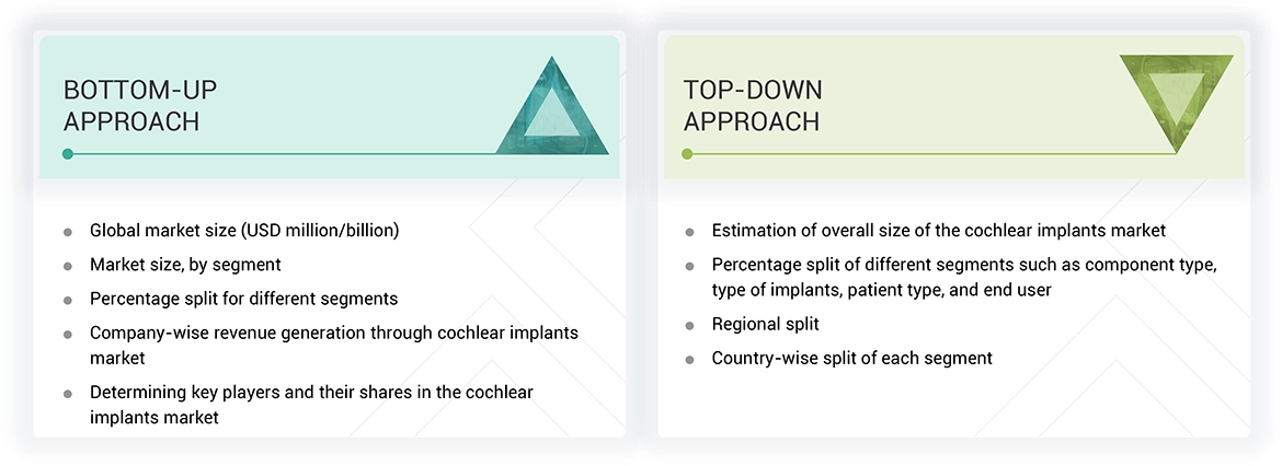 Cochlear implants Market 