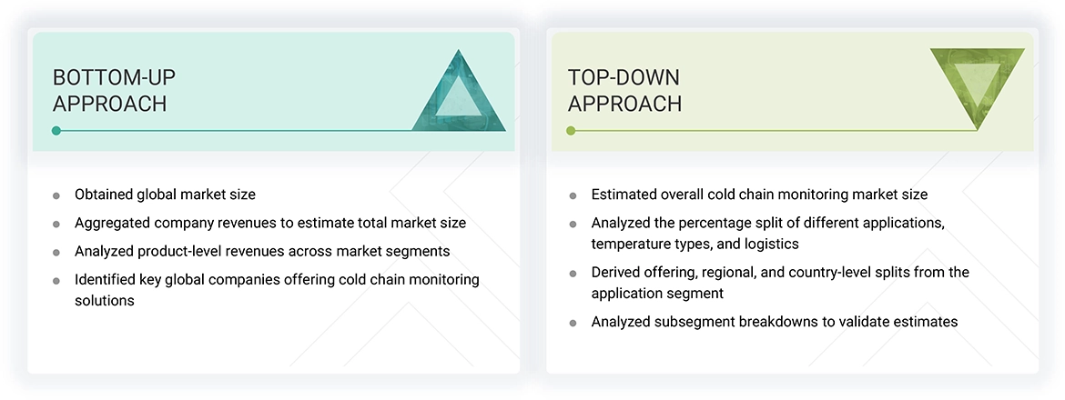 Cold Chain Monitoring Market Top Down and Bottom Up Approach