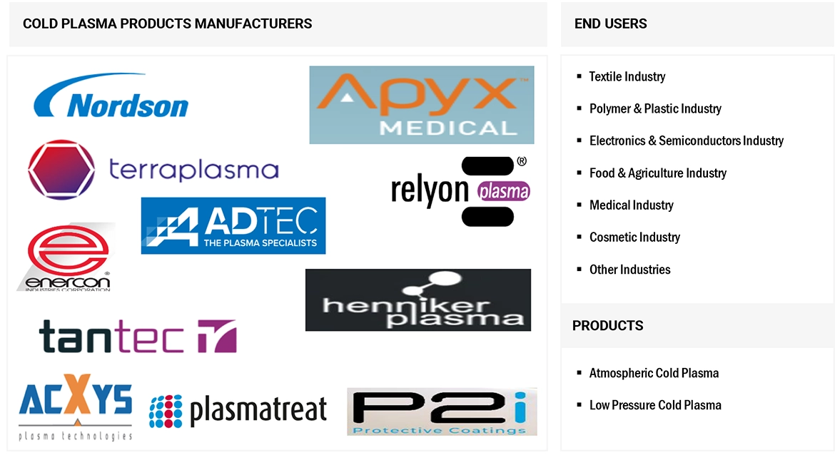 Cold Plasma Market Ecosystem