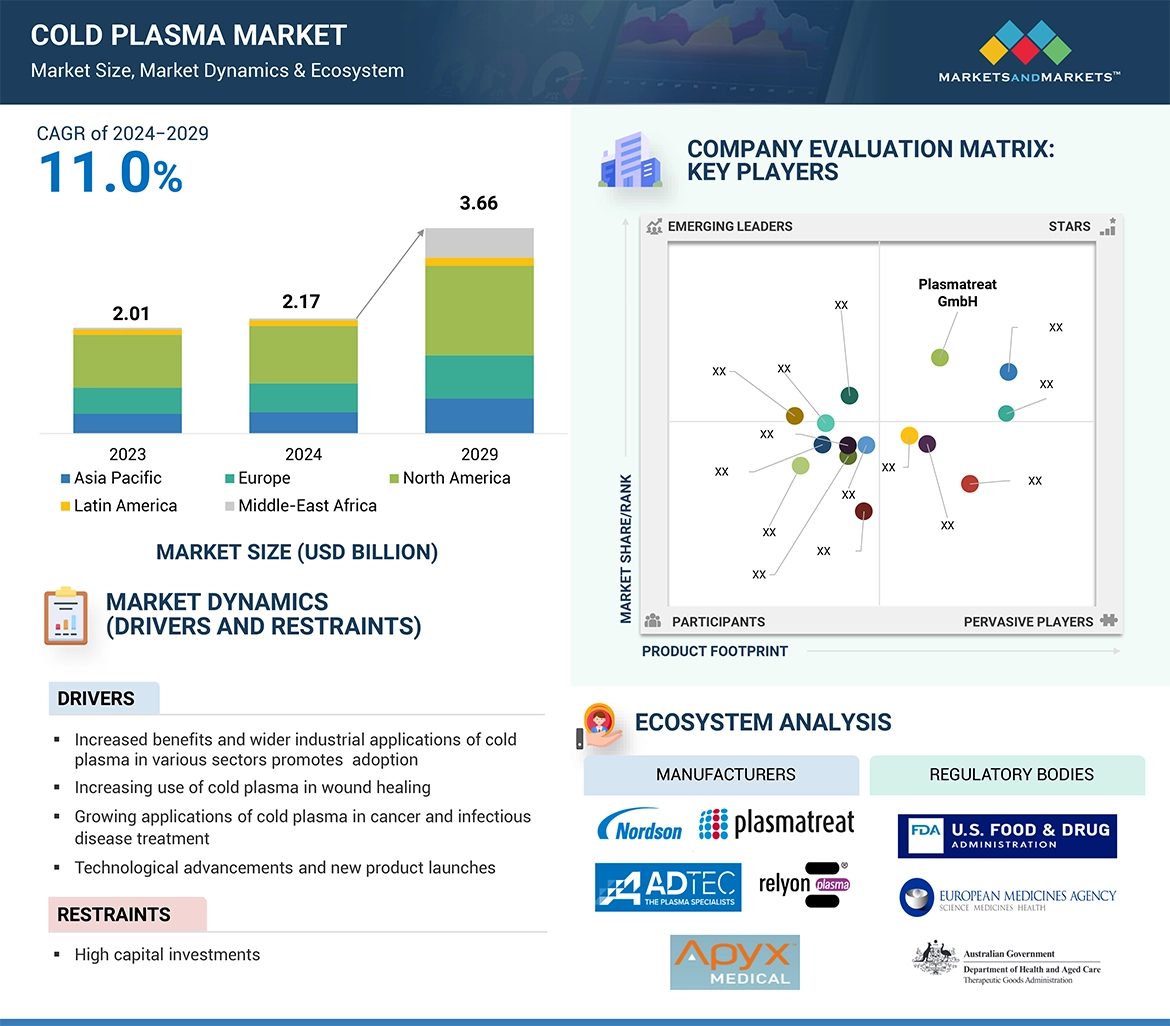 Cold Plasma Market� Global Forecast and Key Opportunities to 2029