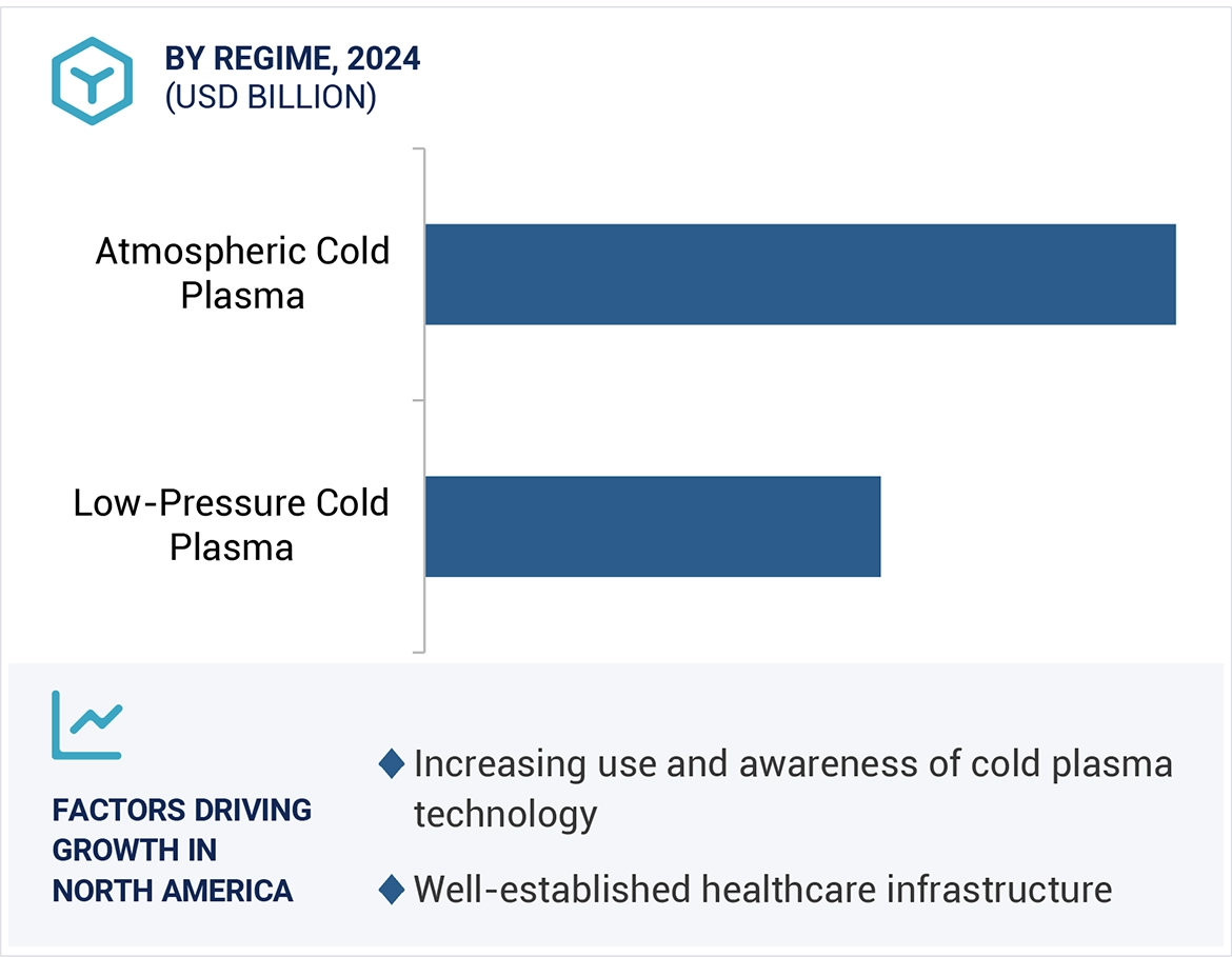 Cold Plasma Market Region