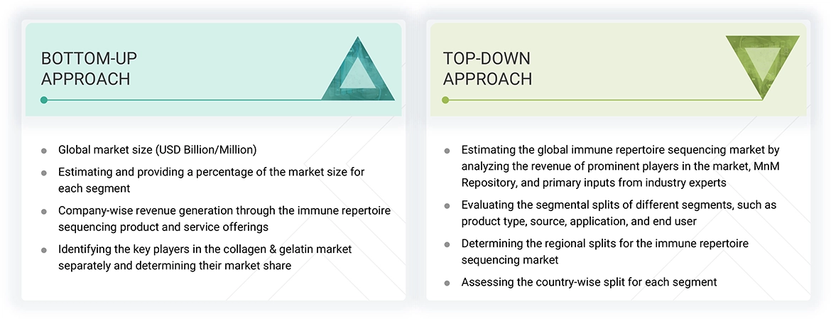 Collagen & Gelatin Market