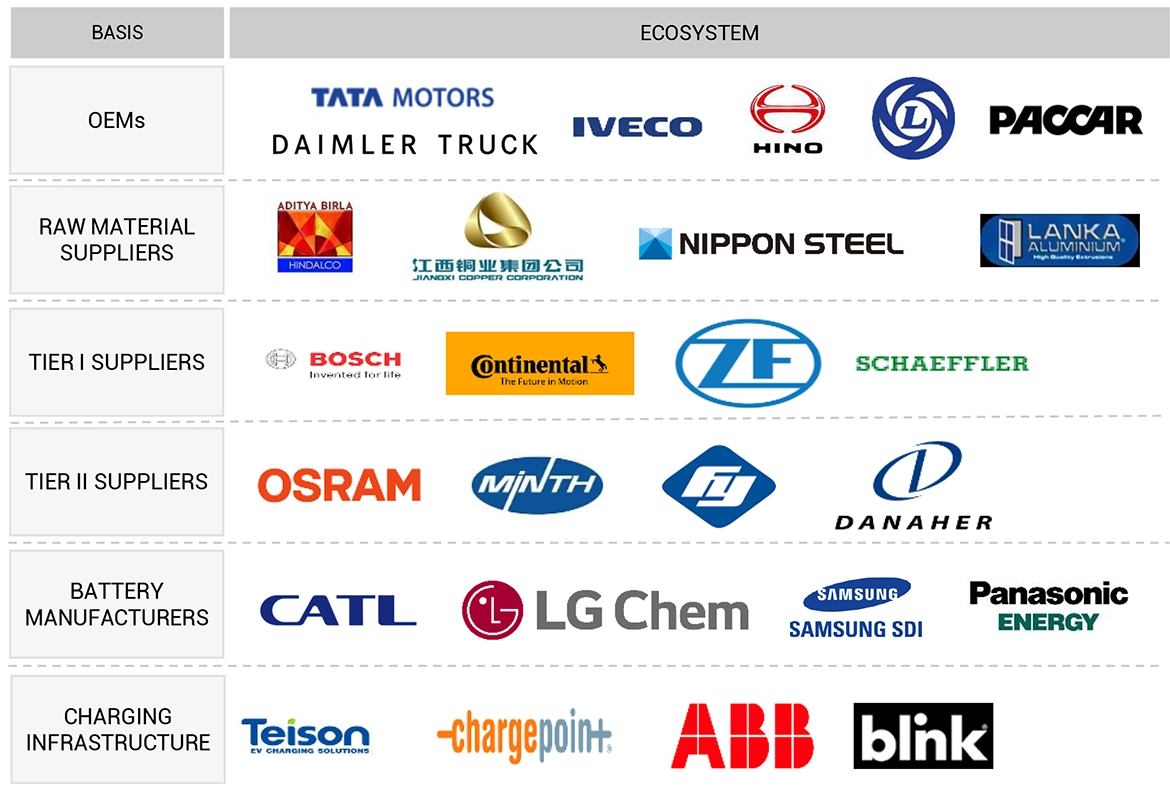 Top Companies in Commercial Vehicle Outlook - 2025 