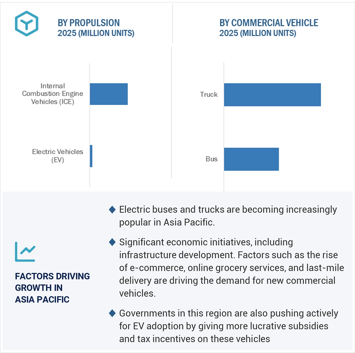 Commercial Vehicle Outlook - 2025 by region