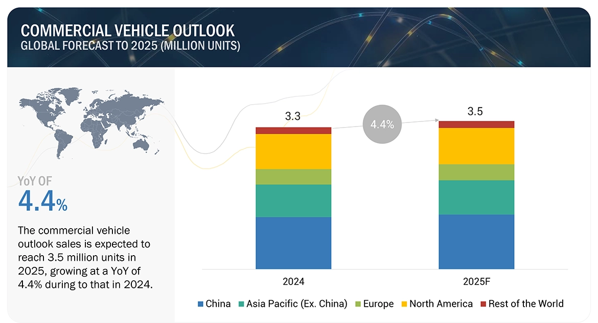 Commercial Vehicle Outlook - 2025
