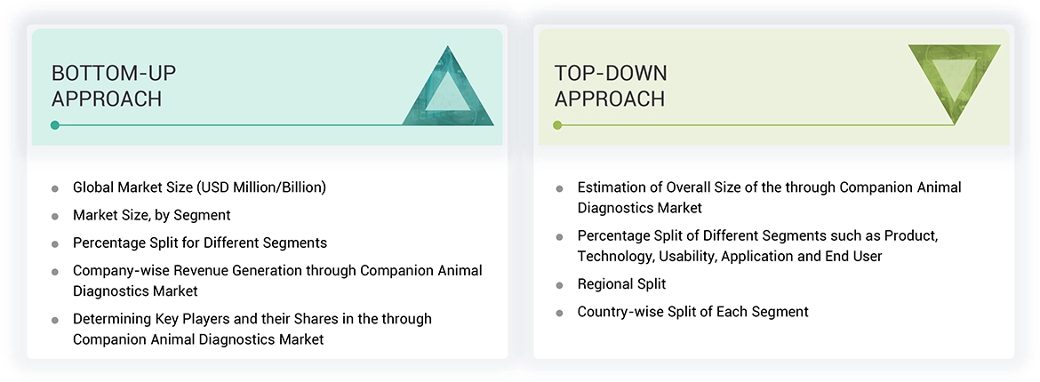 Companion Animal Diagnostics Market
