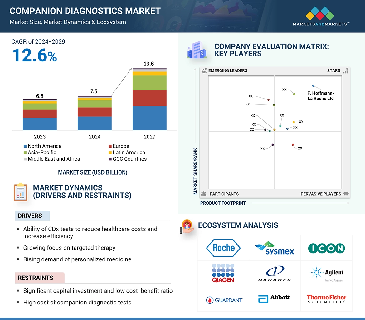 Companion Diagnostics Market � Global Forecast and Key Opportunities to 2029